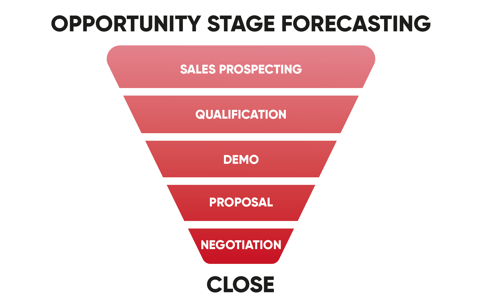 opportunity stage forecasting