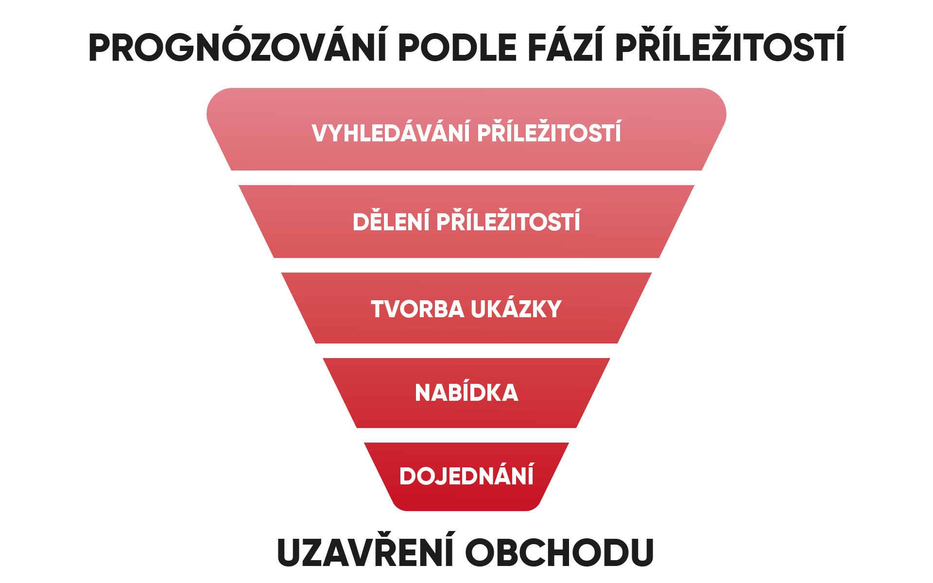 prognózování podle fází