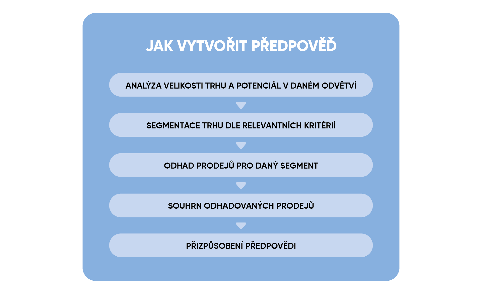 jak vytvořit předpovědi