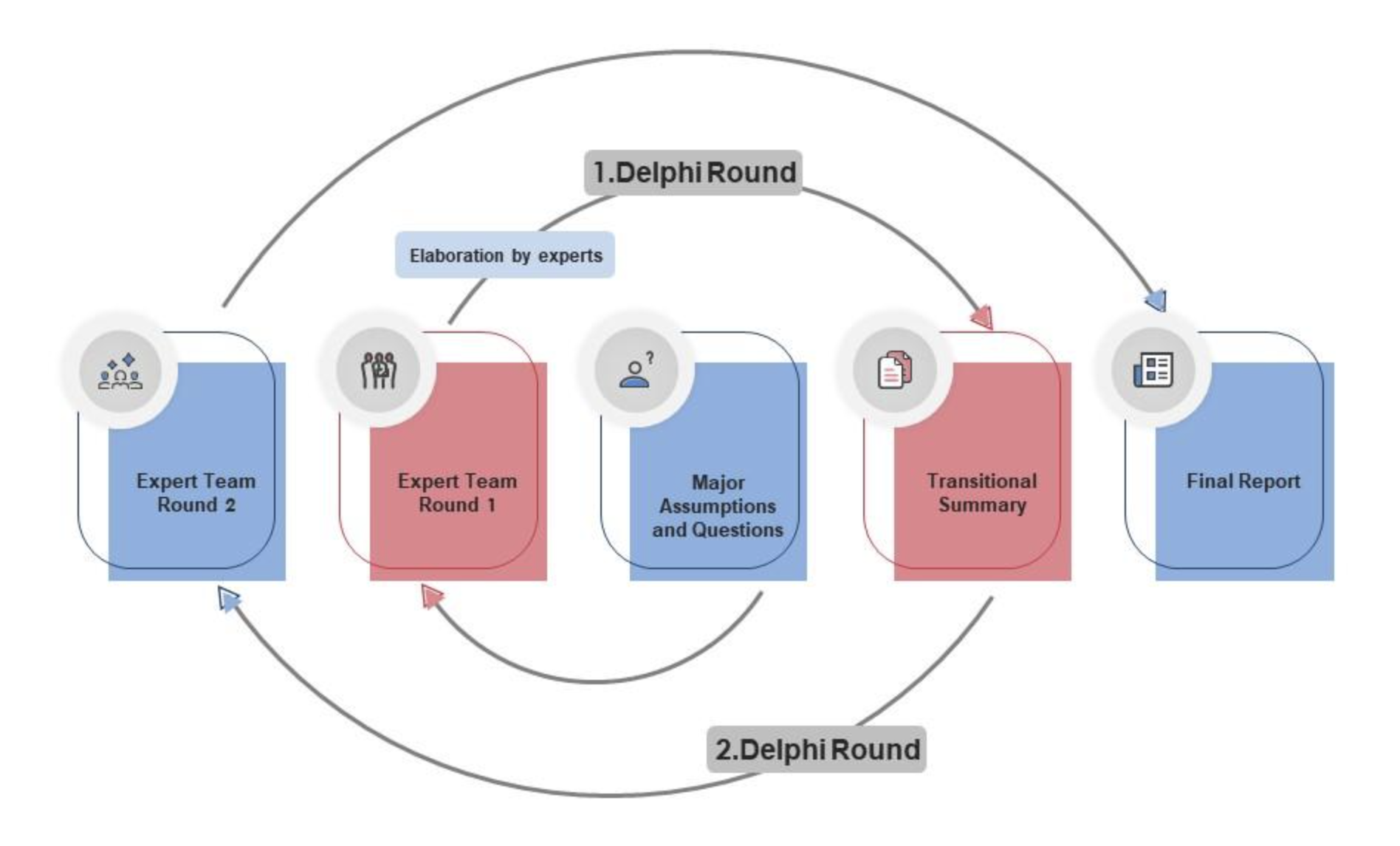 delphi round