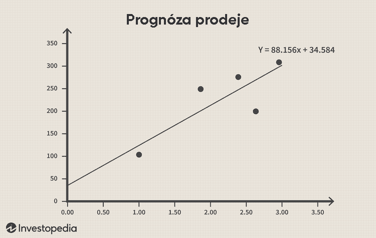 prognóza prodeje